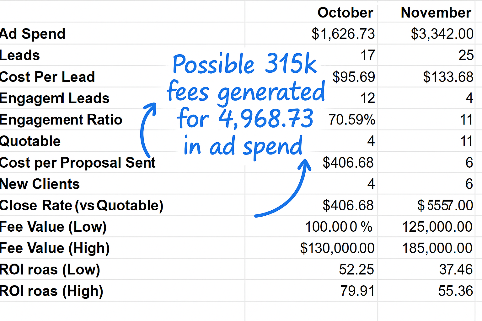 Client testimonial - $315k fees generated for $4,968 ad spend