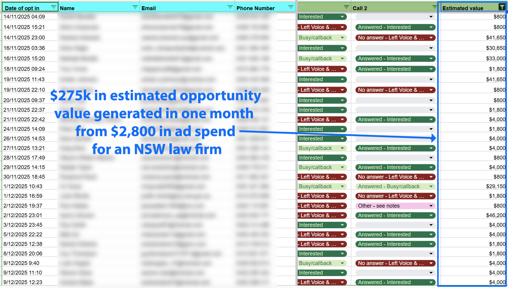 Client case study - $275k estimated opportunity value from $2,800 ad spend for NSW law firm