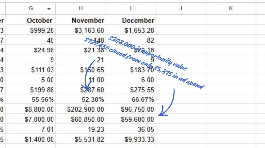 Client case study - $308k opportunity value, $127k closed from $5,815 ad spend